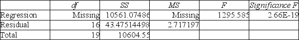 Table 4.1 SUMMARY OUTPUT ANOVA -Consider the output shown in Table 4.1.How many observations were used to develop the estimates of the regression coefficients?