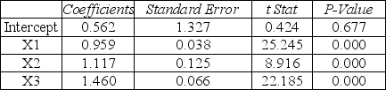Table 4.1 SUMMARY OUTPUT ANOVA -Consider the output shown in Table 4.1.How many observations were used to develop the estimates of the regression coefficients?