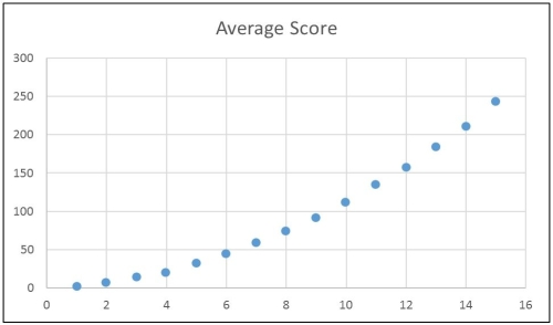 The relationship between hours of preparation and average score on a field exam routinely administered Friday and Saturday evenings is captured in this plot. Which of these statements is best?