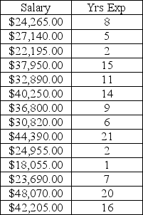 A large school district is reevaluating its teachers' salaries.They have decided to use regression analysis to predict mean teacher salaries at each elementary school.The researcher uses years of experience to predict salary.The raw data is given in the table below.The resulting equation was: Y = 19389.21 + 1330.12X, where Y = salary and X = years of experience (a)Develop a scatter diagram. (b)What is the correlation coefficient? (c)What is the coefficient of determination?