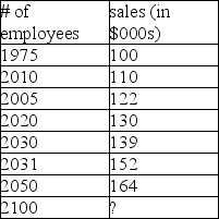 A large international sales organization has collected data on the number of employees and the annual gross sales during the last 7 years. (a)Develop a scatter diagram. (b)Determine the correlation coefficient. (c)Determine the coefficient of determination. (d)Determine the least squares trend line. (e)Determine the predicted value of sales for 2100 employees.