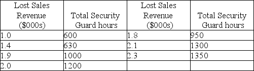 A large department store has collected the following monthly data on lost sales revenue due to theft and the number of security guard hours on duty: (a)Determine the least squares regression equation. (b)Using the results of part (a), find the estimated lost sales revenues if the total number of security guard hours is 800. (c)Calculate the coefficient of correlation. (d)Calculate the coefficient of determination.
