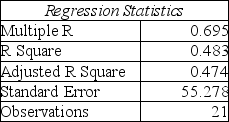 Bob White is conducting research on monthly expenses for medical care, including over-the-counter medicine.His dependent variable is monthly expenses for medical care while his independent variable is number of family members.Below is his Excel output. SUMMARY OUTPUT ANOVA (a)What is the prediction equation? (b)Based on his model, each additional family member increases the predicted costs by how much? (c)Based on the significance F-test, is this model a good prediction equation? (d)What percent of the variation in medical expenses is explained by the size of the family? (e)Can the null hypothesis that the slope is zero be rejected? Why or why not? (f)What is the value of the correlation coefficient?