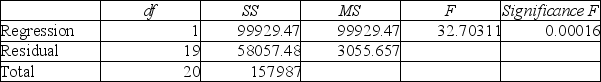 Bob White is conducting research on monthly expenses for medical care, including over-the-counter medicine.His dependent variable is monthly expenses for medical care while his independent variable is number of family members.Below is his Excel output. SUMMARY OUTPUT ANOVA (a)What is the prediction equation? (b)Based on his model, each additional family member increases the predicted costs by how much? (c)Based on the significance F-test, is this model a good prediction equation? (d)What percent of the variation in medical expenses is explained by the size of the family? (e)Can the null hypothesis that the slope is zero be rejected? Why or why not? (f)What is the value of the correlation coefficient?