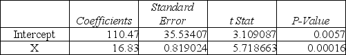 Bob White is conducting research on monthly expenses for medical care, including over-the-counter medicine.His dependent variable is monthly expenses for medical care while his independent variable is number of family members.Below is his Excel output. SUMMARY OUTPUT ANOVA (a)What is the prediction equation? (b)Based on his model, each additional family member increases the predicted costs by how much? (c)Based on the significance F-test, is this model a good prediction equation? (d)What percent of the variation in medical expenses is explained by the size of the family? (e)Can the null hypothesis that the slope is zero be rejected? Why or why not? (f)What is the value of the correlation coefficient?