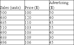An electronics company is looking to develop a regression model to predict the number of units sold for a special running watch.Data is provided below: Use model building to determine the best prediction equation for Sales, based on highest adjusted r<sup>2</sup>.