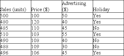 An electronics company is looking to develop a regression model to predict the number of units sold for a special running watch.Data is provided below: (a)Define the dummy variable(s)for the regression model. (b)What is the correlation between the Holiday categorical variable and sales?
