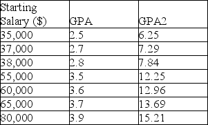 A study was done to determine the relationship between GPA and starting salaries for college graduates.The data is shown in the table below: Use model building to determine the best fit based on highest adjusted r2.