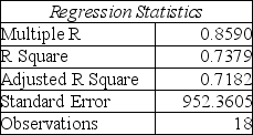 Bob White is conducting research on monthly expenses for medical care, including over the counter medicine.His dependent variable is monthly expenses for medical care while his independent variables are number of family members and insurance type (government funded, private insurance and other).He has coded insurance type as the following: X2 = 1 if government funded, X3 = 1 if private insurance Below is his Excel output. ANOVA (a)What is the prediction equation? (b)Based on the significance F-test, is this model a good prediction equation? (c)What percent of the variation in medical expenses is explained by the independent variables? (d)Based on his model, what are the predicted monthly expenses for a family of four with private insurance? (e)Based on his model, what are the predicted monthly expenses for a family of two with government funded insurance? (f)Based on his model, what are the predicted monthly expenses for a family of five with no insurance?