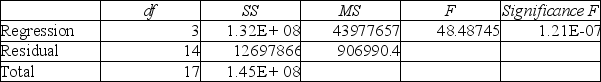 Bob White is conducting research on monthly expenses for medical care, including over the counter medicine.His dependent variable is monthly expenses for medical care while his independent variables are number of family members and insurance type (government funded, private insurance and other).He has coded insurance type as the following: X2 = 1 if government funded, X3 = 1 if private insurance Below is his Excel output. ANOVA (a)What is the prediction equation? (b)Based on the significance F-test, is this model a good prediction equation? (c)What percent of the variation in medical expenses is explained by the independent variables? (d)Based on his model, what are the predicted monthly expenses for a family of four with private insurance? (e)Based on his model, what are the predicted monthly expenses for a family of two with government funded insurance? (f)Based on his model, what are the predicted monthly expenses for a family of five with no insurance?