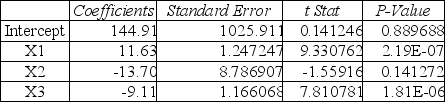 Bob White is conducting research on monthly expenses for medical care, including over the counter medicine.His dependent variable is monthly expenses for medical care while his independent variables are number of family members and insurance type (government funded, private insurance and other).He has coded insurance type as the following: X2 = 1 if government funded, X3 = 1 if private insurance Below is his Excel output. ANOVA (a)What is the prediction equation? (b)Based on the significance F-test, is this model a good prediction equation? (c)What percent of the variation in medical expenses is explained by the independent variables? (d)Based on his model, what are the predicted monthly expenses for a family of four with private insurance? (e)Based on his model, what are the predicted monthly expenses for a family of two with government funded insurance? (f)Based on his model, what are the predicted monthly expenses for a family of five with no insurance?