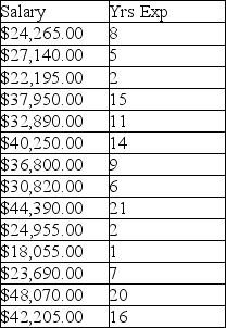 A large school district is reevaluating its teachers' salaries.They have decided to use regression analysis to predict mean teacher salaries at each elementary school.The researcher would like to examine the significance of the following quadratic model for predicting salary based on years of experience. Y = β0 + β1X1 + β2X2 + ε where X1 = Yrs Exp and X2 = Yrs Exp2 (a)What is the adjusted r<sup>2</sup>? (b)What is the prediction equation?