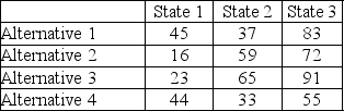 <strong>The following is a payoff table giving costs for various situations. What decision should be made based on the minimax regret criterion?</strong> A)Alternative 1 B)Alternative 2 C)Alternative 3 D)Alternative 4