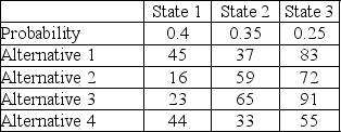<strong>The following is a payoff table giving profits for various situations. If a person were to use the expected monetary value criterion, what decision would be made?</strong> A)Alternative 1 B)Alternative 2 C)Alternative 3 D)Alternative 4