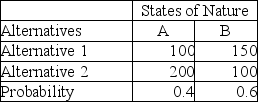 <strong>Consider the following payoff table. How much should be paid for a perfect forecast of the state of nature?</strong> A)170 B)30 C)10 D)100