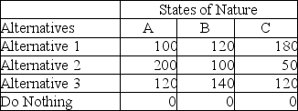 <strong>The following is a payoff table giving profits for various situations. The probabilities for states of nature A, B, and C are 0.3, 0.5, and 0.2, respectively.If a perfect forecast of the future were available, what is the expected value with this perfect information?</strong> A)130 B)160 C)166 D)36