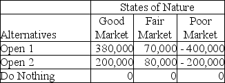 <strong>Nick has plans to open some pizza restaurants, but he is not sure how many to open.He has prepared a payoff table to help analyze the situation. Nick believes there is a 40 percent chance that the market will be good, a 30 percent chance that it will be fair, and a 30 percent chance that it will be poor.A market research firm will analyze market conditions and will provide a perfect forecast (they provide a money back guarantee).What is the most that should be paid for this forecast?</strong> A)$ 44,000 B)$ 53,000 C)$123,000 D)$176,000