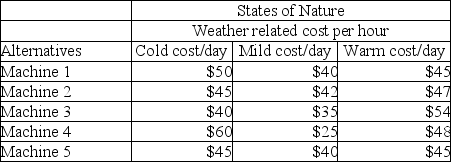 <strong>A plant manager considers the operational cost per hour of five machine alternatives.The cost per hour is sensitive to three potential weather conditions: cold, mild, and warm.The following table represents the operations cost per hour for each alternative-state of nature combination: Using the optimistic criterion, which alternative is best?</strong> A)Machine 1 B)Machine 2 C)Machine 3 D)Machine 4