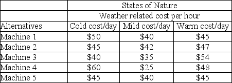 <strong>A plant manager considers the operational cost per hour of five machine alternatives.The cost per hour is sensitive to three potential weather conditions: cold, mild, and warm.The following table represents the operations cost per hour for each alternative-state of nature combination: Using the equally likely criterion, which alternative is best?</strong> A)Machine 1 B)Machine 2 C)Machine 3 D)Machine 4