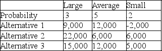 A concessionaire for the local ballpark has developed a table of conditional values for the various alternatives (stocking decision)and states of nature (size of crowd).All values are in US Dollars. If the probabilities associated with the states of nature are 0.30 for a large crowd, 0.50 for an average crowd, and 0.20 for a small crowd, determine: (a)the alternative that provides the greatest expected monetary value (EMV). (b)the expected value of perfect information (EVPI).