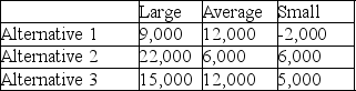 The concessionaire for Carnegie Hall has developed a table of conditional values for the various alternatives (stocking decision)and states of nature (size of crowd). The concessionaire has no idea what sort of crowd might materialize - it has been decades since the Del Aires last performed together, but there has been a resurgence in interest thanks to a re-release of the classic movie Horror of Party Beach.Determine: (a)the expected value of perfect information for this scenario. (b)the optimal choice using the Laplace criterion.