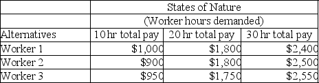 A manager needs to hire short-term employees to meet production demands.The manager would like to hire one of three possible short-term workers. (a)Which alternative is most optimistic? (b)Which alternative is most pessimistic? (c)Using the Hurwicz criterion with a coefficient of realism, α = 0.70, what is the best alternative?