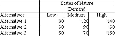 The following payoff table provides profits based on various possible decision alternatives and various levels of demand. The probability of a low demand is 0.4, while the probability of a medium and high demand is each 0.3. (a)What decision would an optimist make? (b)What decision would a pessimist make? (c)What is the highest possible expected monetary value? (d)Calculate the expected value of perfect information for this situation.