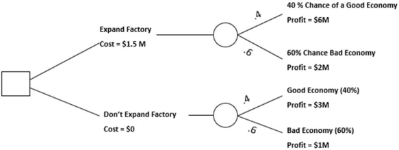 Solve this decision tree.  