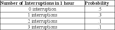 A new young executive is perplexed at the number of interruptions that occur due to employee relations.She has decided to track the number of interruptions that occur during each hour of her day.Over the last month, she has determined that between 0 and 3 interruptions occur during any given hour of her day.The data is shown below. On average, she should expect 0.8 interruptions per hour.