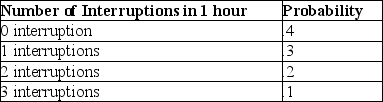 A new young executive is perplexed at the number of interruptions that occur due to employee relations.She has decided to track the number of interruptions that occur during each hour of her day.Over the last month, she has determined that between 0 and 3 interruptions occur during any given hour of her day.The data is shown below. On average, she should expect 1.0 interruptions per hour.