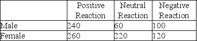A market research study is being conducted to determine if a product modification will be well received by the public.A total of 1,000 consumers are questioned regarding this product.The table below provides information regarding this sample. (a)What is the probability that a randomly selected male would find this change unfavorable (negative)? (b)What is the probability that a randomly selected person would be a female who had a positive reaction? (c)If it is known that a person had a negative reaction to the study, what is the probability that the person is male?