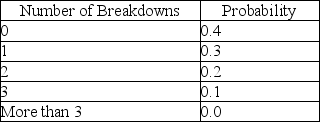 ABC Manufacturing has 6 machines that perform a particular task.Breakdowns occur frequently for this machine.Past records indicate that the number of breakdowns that occur each day is described by the following probability distribution: a.What is the expected number of breakdowns in any given day? b.What is the variance for this distribution? c.What is the probability that there will be at least 2 breakdowns in a day?