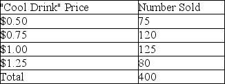 Fast Service Store has maintained daily sales records on the various size Cool Drink sales. Assuming that past performance is a good indicator of future sales, (a)What is the probability of a customer purchasing a $1.00 Cool Drink? (b)What is the probability of a customer purchasing a $1.25 Cool Drink? (c)What is the probability of a customer purchasing a Cool Drink that costs greater than or equal to $1.00? (d)What is the expected value of a Cool Drink? (e)What is the variance of a Cool Drink?