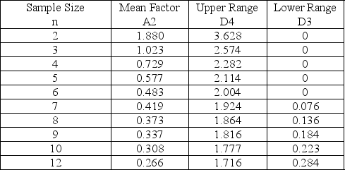 Table 15-1 -Refer to Table 15-1.The average range of a process for packaging cereal is 1.1 ounces.If the sample size is 10, find the upper control chart limit for the range chart.