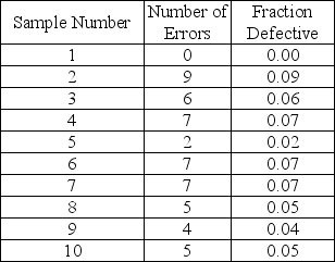<strong>Table 15-2 Given the sample results (100 units in each sample): Based on Table 15-2, find the 95.5% lower limit of the appropriate p-chart.</strong> A)0.0076 B)0.0964 C)0.2014 D)0.1397
