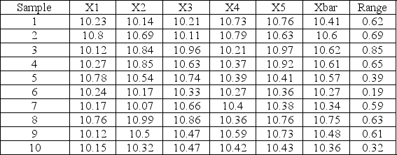 <strong>Table 15-1 Use the data shown below and the information in Table 15-1 to develop an upper control limit for a control chart that monitors central tendency.What is the upper control limit? </strong> A)0 B)1.17 C)10.82 D)11.99
