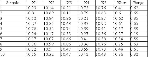 <strong>Table 15-1 Use the data shown below and the information in Table 15-1 to develop an upper control limit for a control chart that monitors consistency.What is the upper control limit? </strong> A)2.11 B)6.38 C)10.82 D)1.17