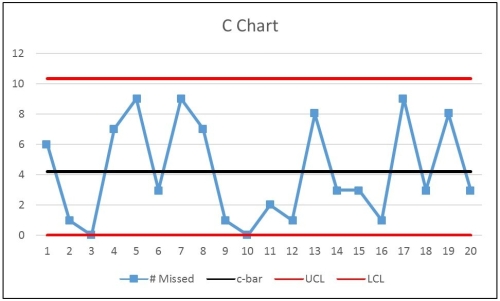 A c-chart is appropriate in this case because the quiz results show a count of the number of items missed.The c-bar is 4.2 with a UCL = 10.35 and LCL = 0.The control chart shows that the process is in control.  