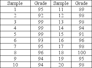 A professor gives a series of twenty quizzes in his operations planning and control class just to keep his students on their toes.Each quiz consists of one hundred true-false questions and the results for one student are shown in the table.Construct an appropriate control chart for this situation.Is the student in control?