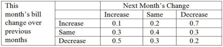A certain utility firm has noticed that a residential customer's bill for one month is dependent on the previous month's bill.The observations are summarized in the following transition matrix. The utility company would like to know the long-run probability that a customer's bill will increase, the probability the bill will stay the same, and the probability the bill will decrease.