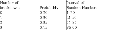 <strong>Table 13-1 The table below represents the probability distribution for machine breakdowns in a day of operation. According to Table 13-1, if a random number of 00 is drawn, what would the simulated number of breakdowns be?</strong> A)0 B)1 C)2 D)3
