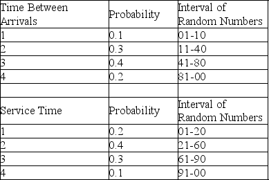Table 13-4 A pawn shop in Arlington, Texas, has a drive-through window to better serve customers.The following tables provide information about the time between arrivals and the service times required at the window on a particularly busy day of the week.All times are in minutes.    The first random number generated for arrivals is used to tell when the first customer arrives after opening. -According to Table 13-4, the time between successive arrivals is 1, 2, 3, or 4 minutes.The store opens at 8:00 a.m., and random numbers are used to generate arrivals and service times.The first random number to generate an arrival is 39, while the first service time is generated by the random number 94.What time would the first customer finish transacting business?