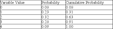Table 13-5      -According to Table 13-5, which presents a summary of the Monte Carlo output from a simulation of 200 runs, there are 5 possible values for the variable of concern.If random numbers between 01 and 100 are used to generate values, then a random draw of 72 would produce a variable value of