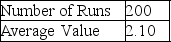 Table 13-5      -According to Table 13-5, which presents a summary of the Monte Carlo output from a simulation of 200 runs, there are 5 possible values for the variable of concern.If random numbers between 01 and 100 are used to generate values, then a random draw of 72 would produce a variable value of