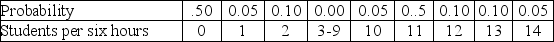 Table 13-7 A professor dutifully holds six office hours per week as dictated by an archaic policy.Demand for office hours varies wildly as reflected in this historical data.    The duration of time to answer questions varies independently from the actual demand.Question duration is reflected in this table.    Entries in the student demand and question duration tables that reflect a range in demand, i.e., 3-9 students per six hours or 4-9 minutes should be treated as collapsed entries in the table.Thus, a question duration of 4 minutes has a 0.05 probability, a question duration of 5 minutes also has a 0.05 probability, and so on up through 9 minutes and a 0.05 probability. This table contains random numbers for the number of students and duration of question for a 16-week period.    Use the question duration figure as the time required to answer questions for each student that week, so if three students arrive in week seven and the average duration is ten minutes, the total time spent answering questions that week is thirty minutes. -Use the information in Table 13-7 to determine the range of random numbers that corresponds to 10 students showing up for office hours.