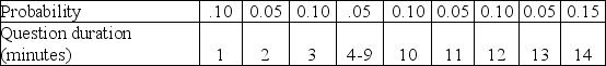 Table 13-7 A professor dutifully holds six office hours per week as dictated by an archaic policy.Demand for office hours varies wildly as reflected in this historical data.    The duration of time to answer questions varies independently from the actual demand.Question duration is reflected in this table.    Entries in the student demand and question duration tables that reflect a range in demand, i.e., 3-9 students per six hours or 4-9 minutes should be treated as collapsed entries in the table.Thus, a question duration of 4 minutes has a 0.05 probability, a question duration of 5 minutes also has a 0.05 probability, and so on up through 9 minutes and a 0.05 probability. This table contains random numbers for the number of students and duration of question for a 16-week period.    Use the question duration figure as the time required to answer questions for each student that week, so if three students arrive in week seven and the average duration is ten minutes, the total time spent answering questions that week is thirty minutes. -Use the information in Table 13-7 to determine the range of random numbers that corresponds to 10 students showing up for office hours.