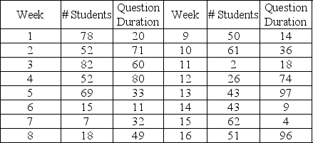 Table 13-7 A professor dutifully holds six office hours per week as dictated by an archaic policy.Demand for office hours varies wildly as reflected in this historical data.    The duration of time to answer questions varies independently from the actual demand.Question duration is reflected in this table.    Entries in the student demand and question duration tables that reflect a range in demand, i.e., 3-9 students per six hours or 4-9 minutes should be treated as collapsed entries in the table.Thus, a question duration of 4 minutes has a 0.05 probability, a question duration of 5 minutes also has a 0.05 probability, and so on up through 9 minutes and a 0.05 probability. This table contains random numbers for the number of students and duration of question for a 16-week period.    Use the question duration figure as the time required to answer questions for each student that week, so if three students arrive in week seven and the average duration is ten minutes, the total time spent answering questions that week is thirty minutes. -Use the information in Table 13-7 to determine the range of random numbers that corresponds to 10 students showing up for office hours.