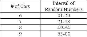 Consider the interval of random numbers presented below.The following random numbers have been generated: 99, 98, 26, 09, 49, 52, 33, 89, 21, 37.Simulate 10 hours of arrivals at this gas station.What is the average number of arrivals during this period?