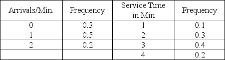 A certain grocery store has noted the following figures with regard to the number of people who arrive at its three checkout stands ready to check out, and the time it takes to check out the individuals. Create an appropriate table of interval of random numbers for both variables.