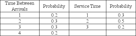The time between arrivals at a drive-through window of a fast-food restaurant follows the distribution given below.The service time distribution is also given in the table below.Use the random numbers provided to simulate the activity of the first five arrivals.Assume that the window opens at 11:00 a.m.and the first arrival after this is based on the first interarrival time generated. Random numbers for arrivals: 14, 74, 27, 03 Random numbers for service times: 88, 32, 36, 24 What times does the fourth customer leave the system?
